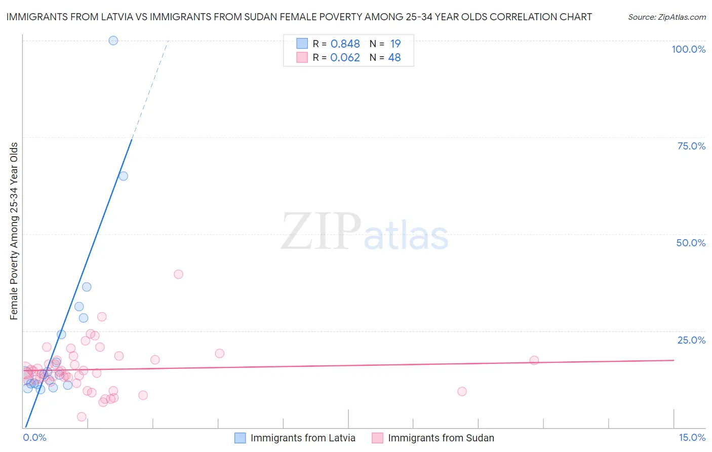 Immigrants from Latvia vs Immigrants from Sudan Female Poverty Among 25-34 Year Olds