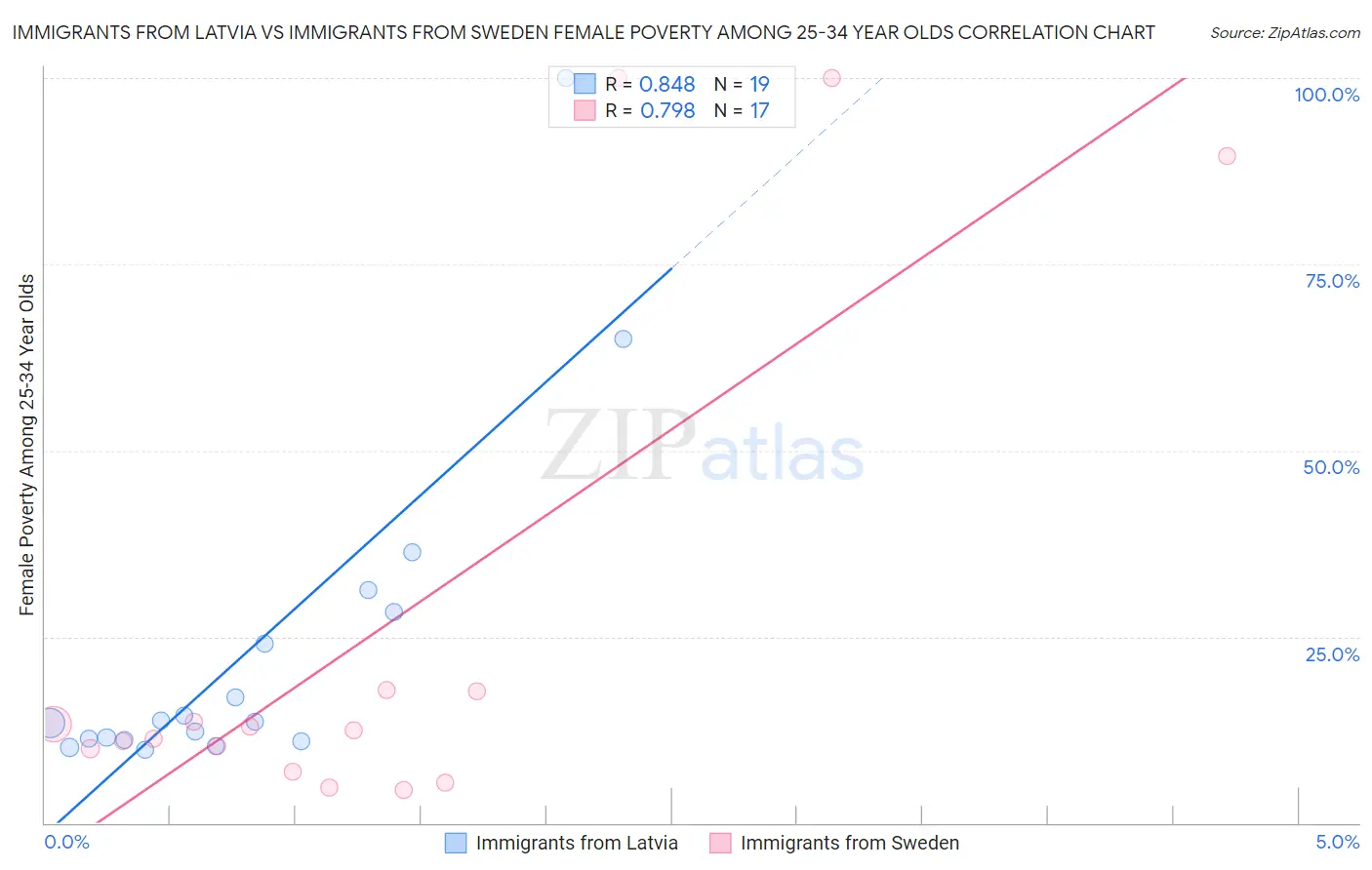 Immigrants from Latvia vs Immigrants from Sweden Female Poverty Among 25-34 Year Olds
