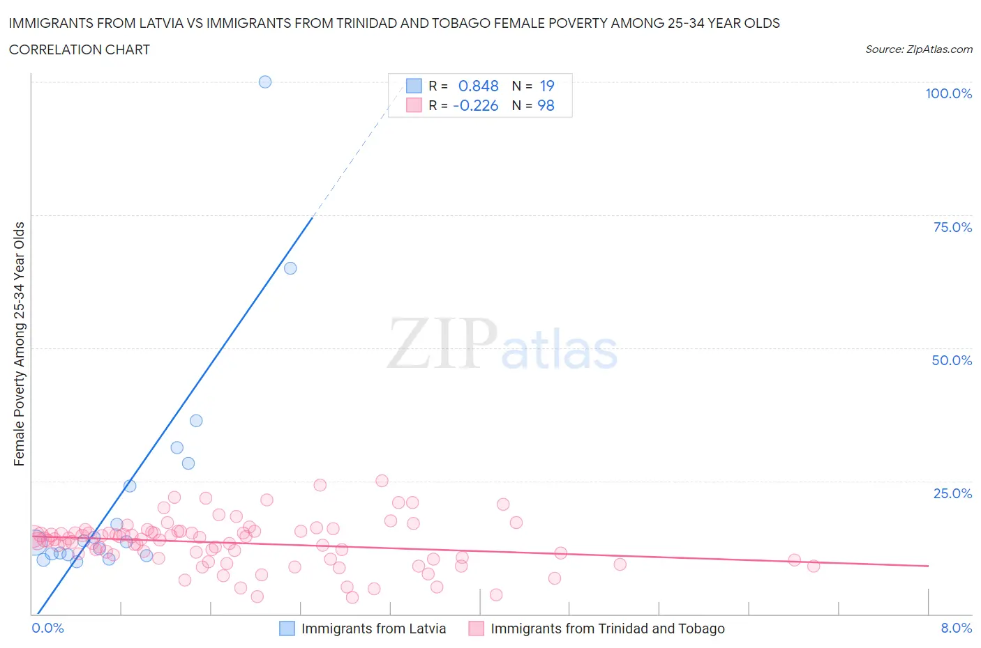 Immigrants from Latvia vs Immigrants from Trinidad and Tobago Female Poverty Among 25-34 Year Olds