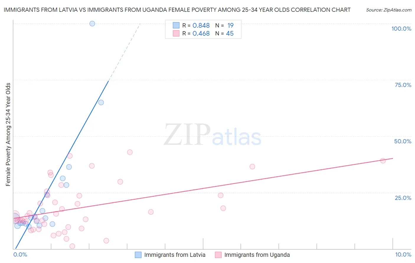 Immigrants from Latvia vs Immigrants from Uganda Female Poverty Among 25-34 Year Olds