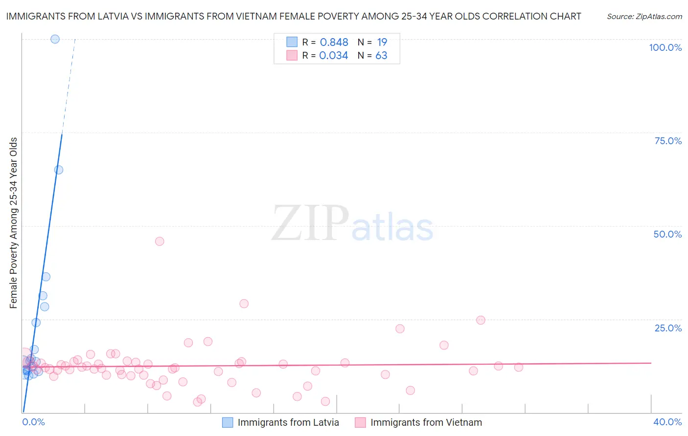 Immigrants from Latvia vs Immigrants from Vietnam Female Poverty Among 25-34 Year Olds