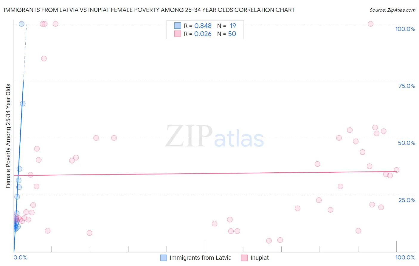 Immigrants from Latvia vs Inupiat Female Poverty Among 25-34 Year Olds