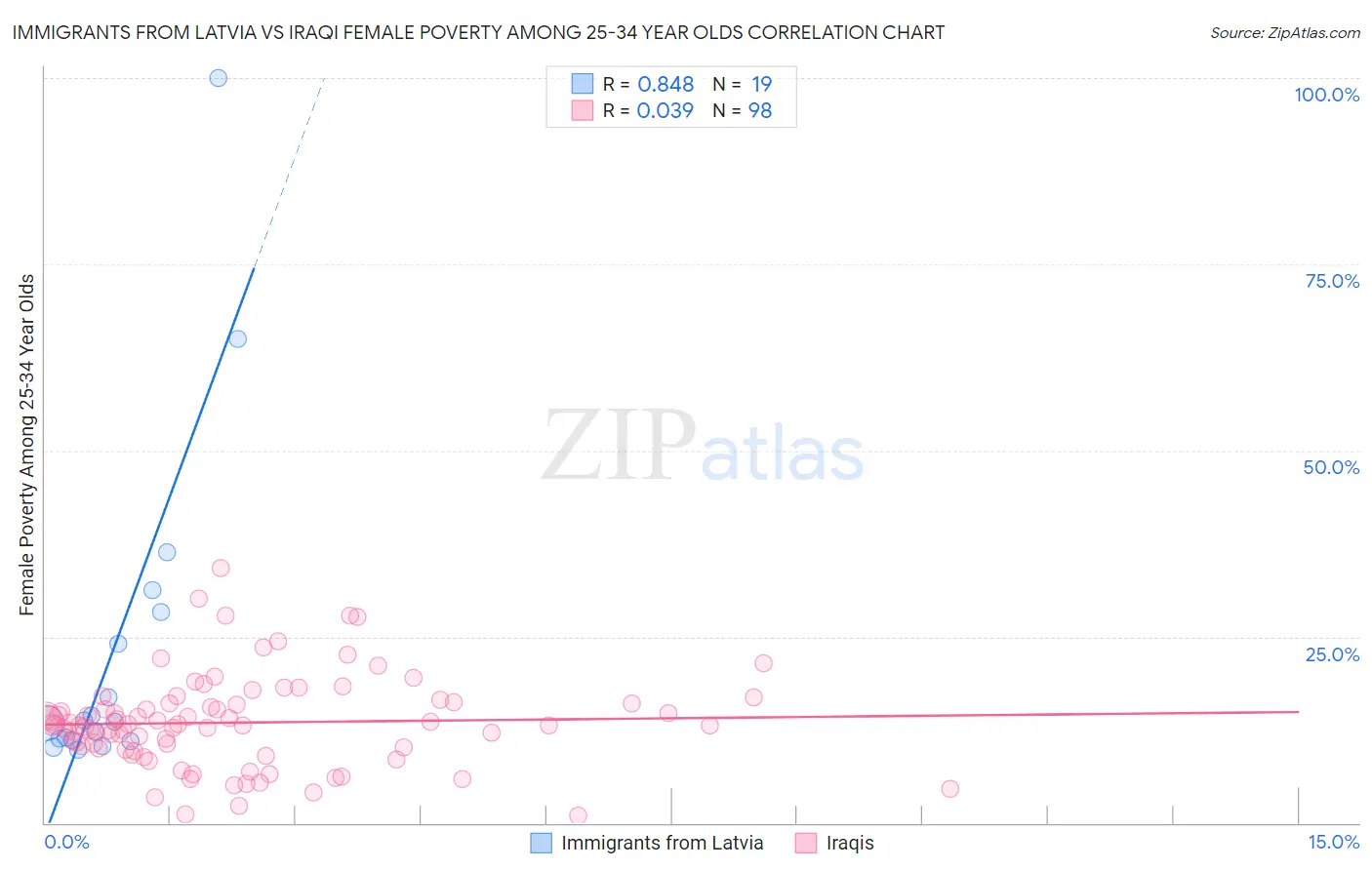 Immigrants from Latvia vs Iraqi Female Poverty Among 25-34 Year Olds