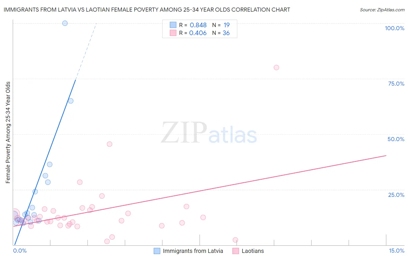 Immigrants from Latvia vs Laotian Female Poverty Among 25-34 Year Olds
