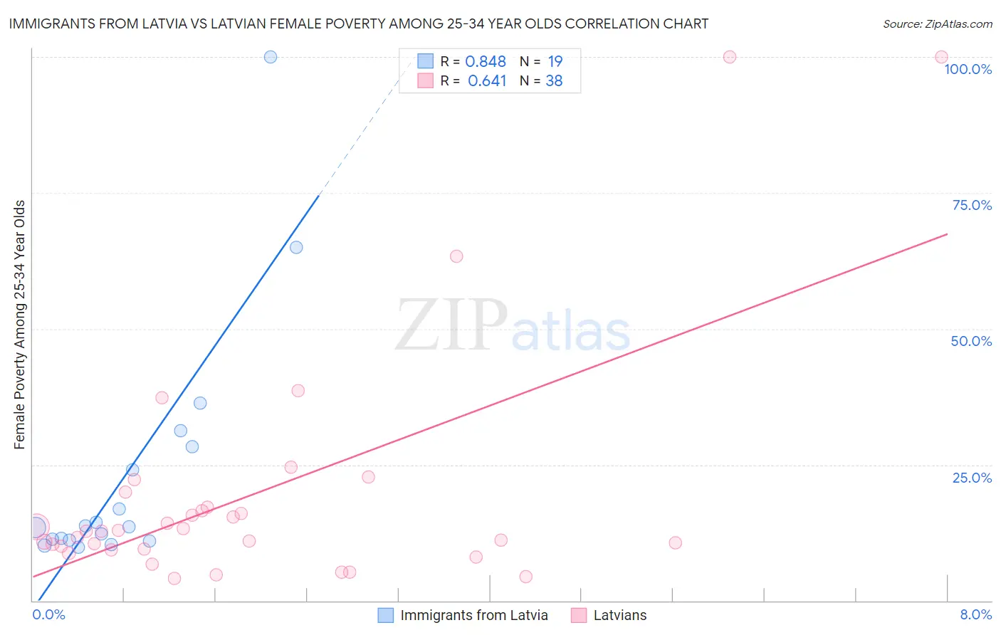Immigrants from Latvia vs Latvian Female Poverty Among 25-34 Year Olds