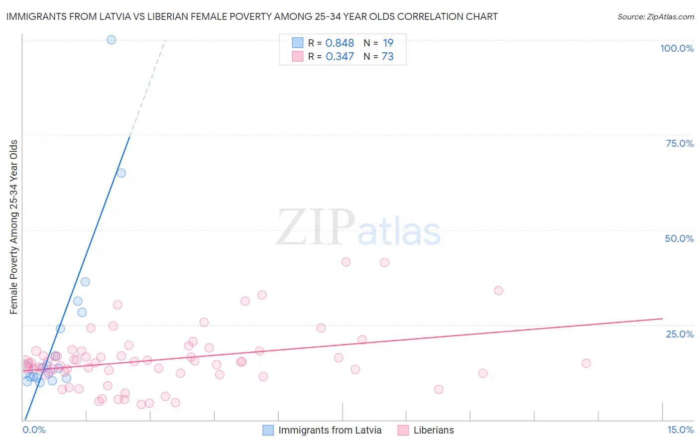 Immigrants from Latvia vs Liberian Female Poverty Among 25-34 Year Olds