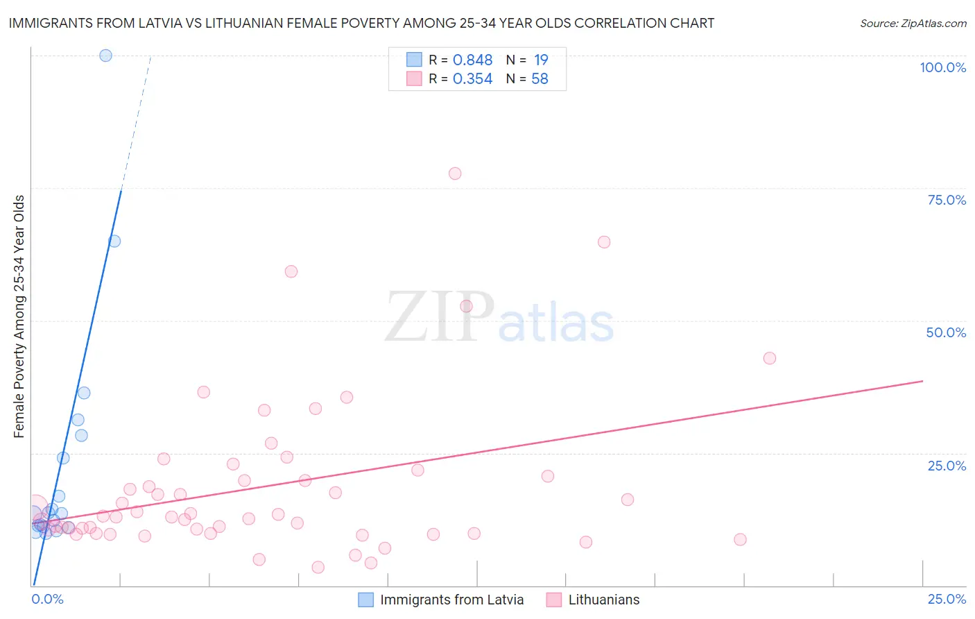 Immigrants from Latvia vs Lithuanian Female Poverty Among 25-34 Year Olds
