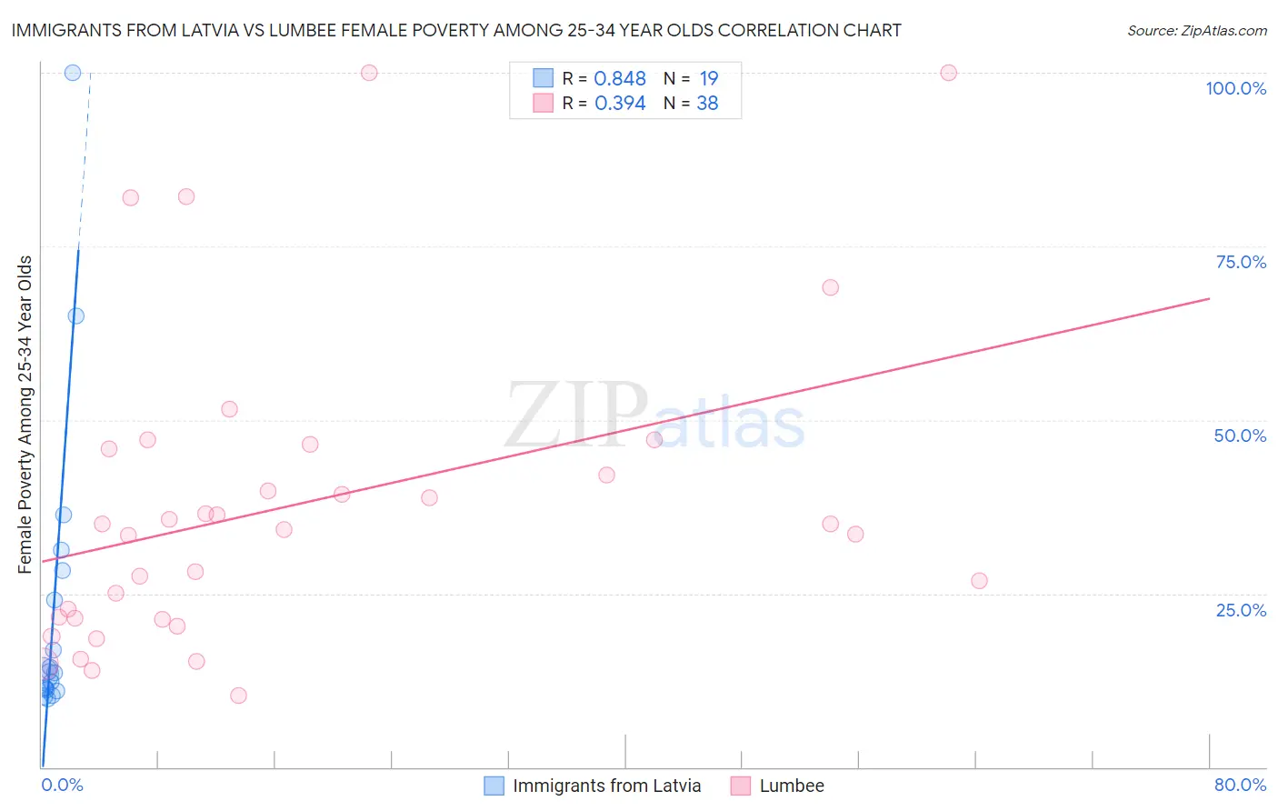 Immigrants from Latvia vs Lumbee Female Poverty Among 25-34 Year Olds