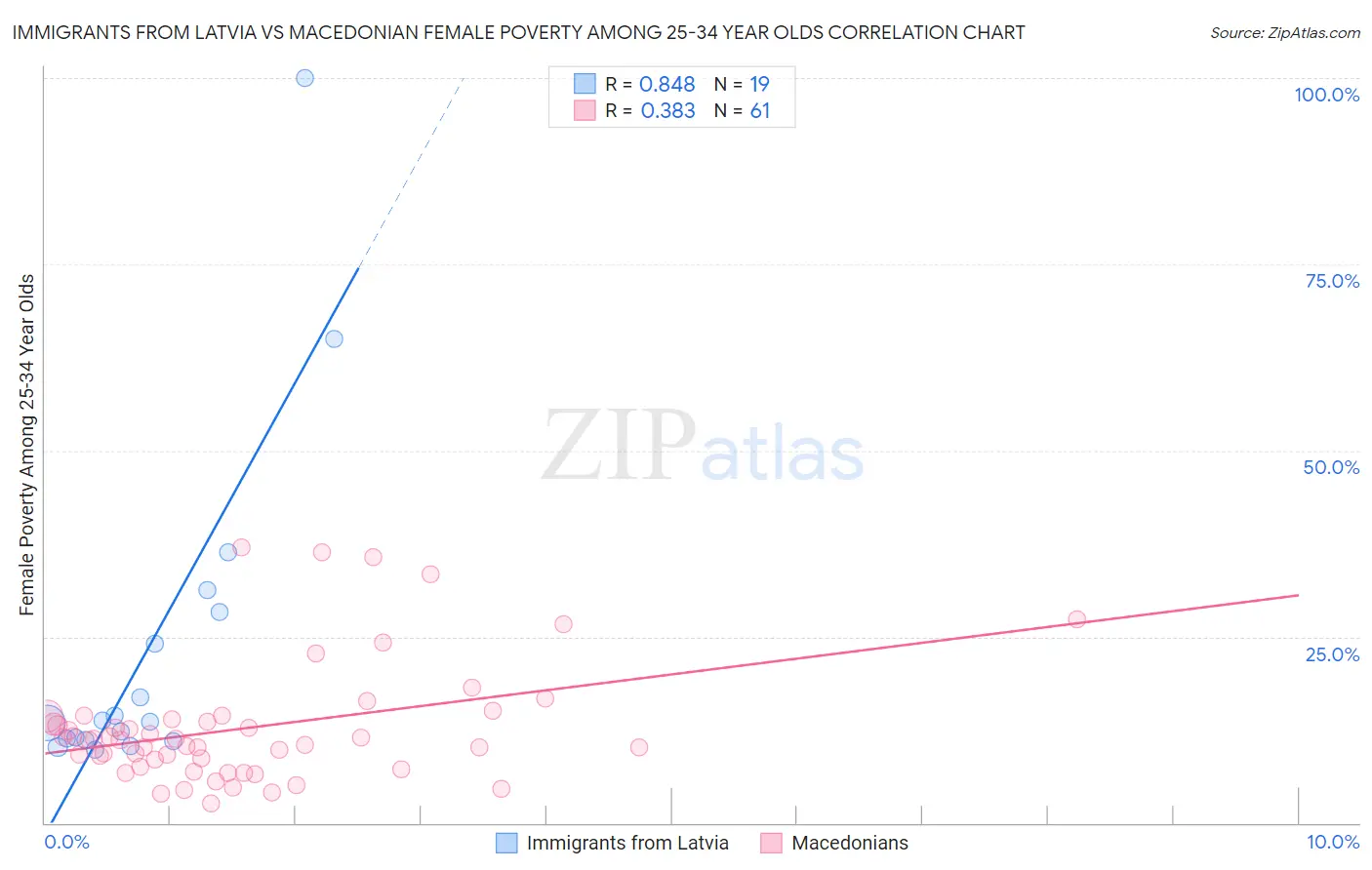 Immigrants from Latvia vs Macedonian Female Poverty Among 25-34 Year Olds
