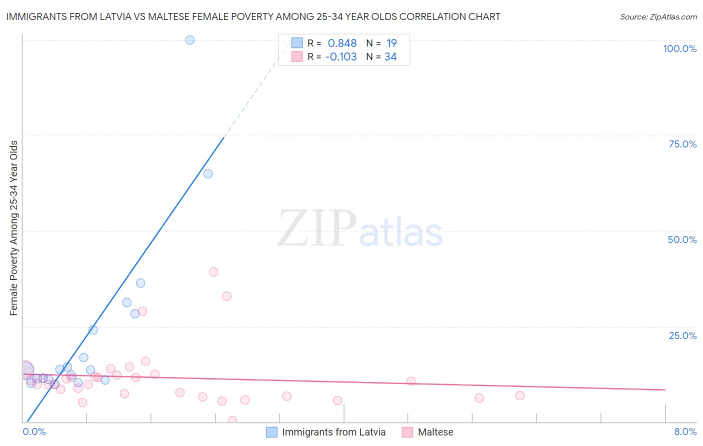 Immigrants from Latvia vs Maltese Female Poverty Among 25-34 Year Olds
