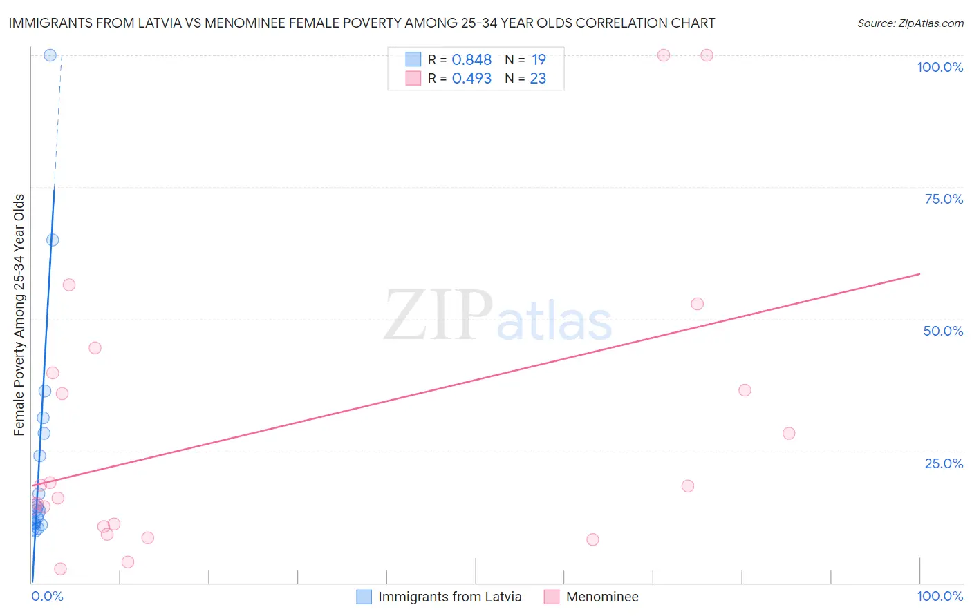 Immigrants from Latvia vs Menominee Female Poverty Among 25-34 Year Olds