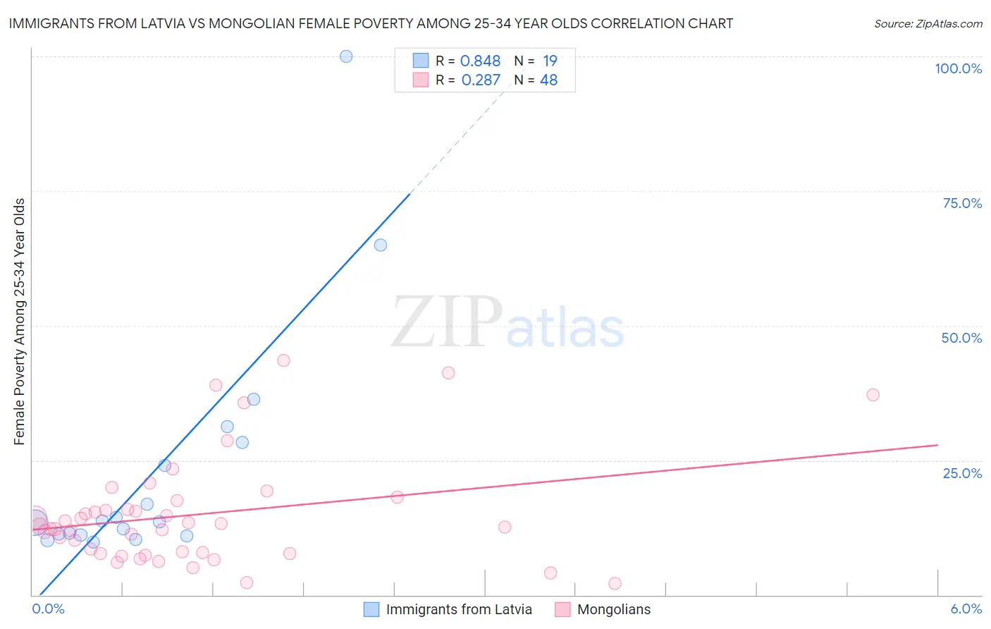 Immigrants from Latvia vs Mongolian Female Poverty Among 25-34 Year Olds