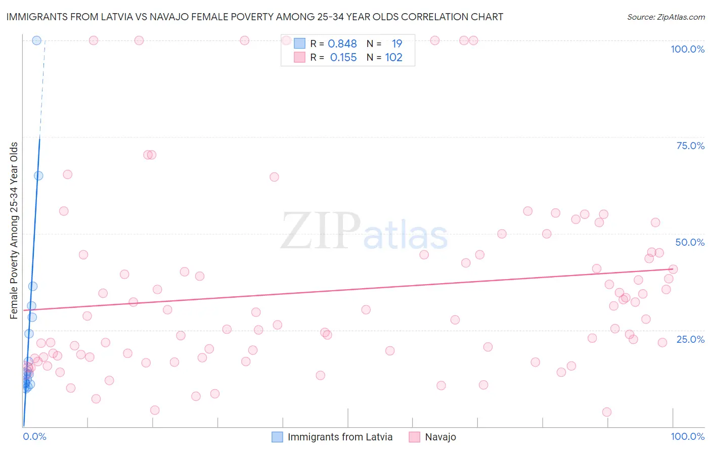 Immigrants from Latvia vs Navajo Female Poverty Among 25-34 Year Olds