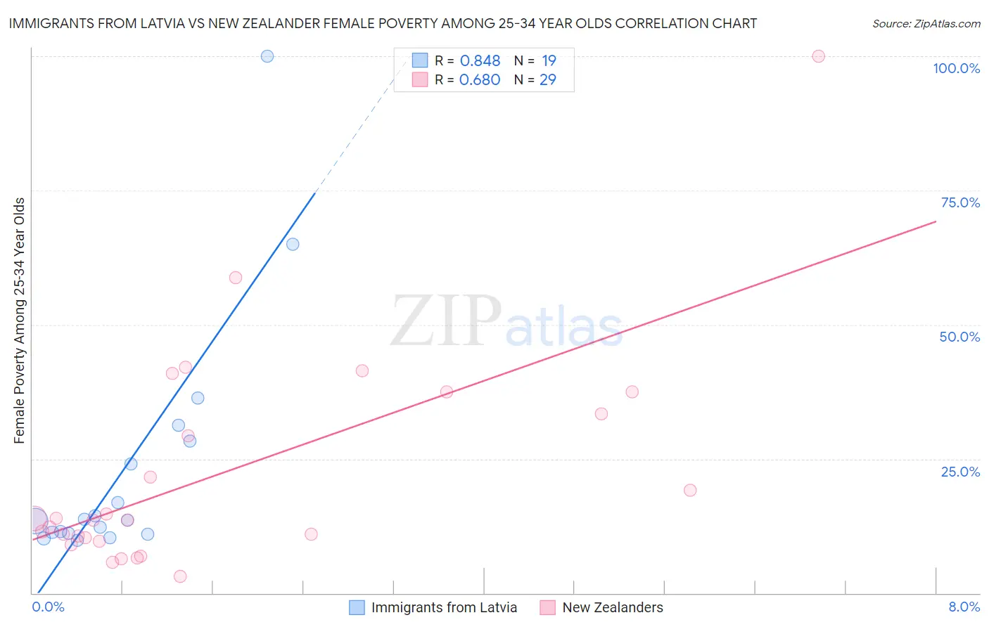 Immigrants from Latvia vs New Zealander Female Poverty Among 25-34 Year Olds