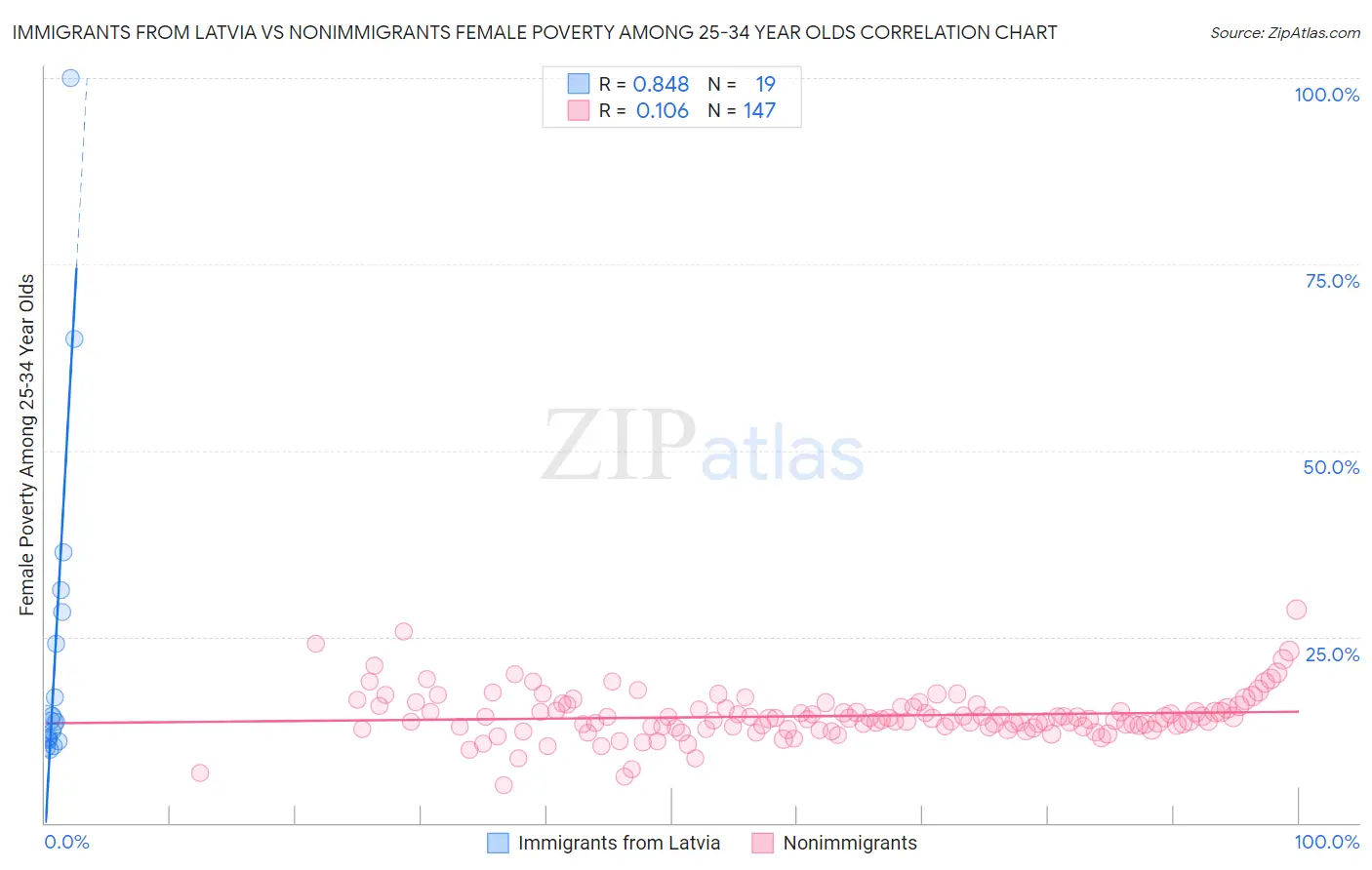 Immigrants from Latvia vs Nonimmigrants Female Poverty Among 25-34 Year Olds