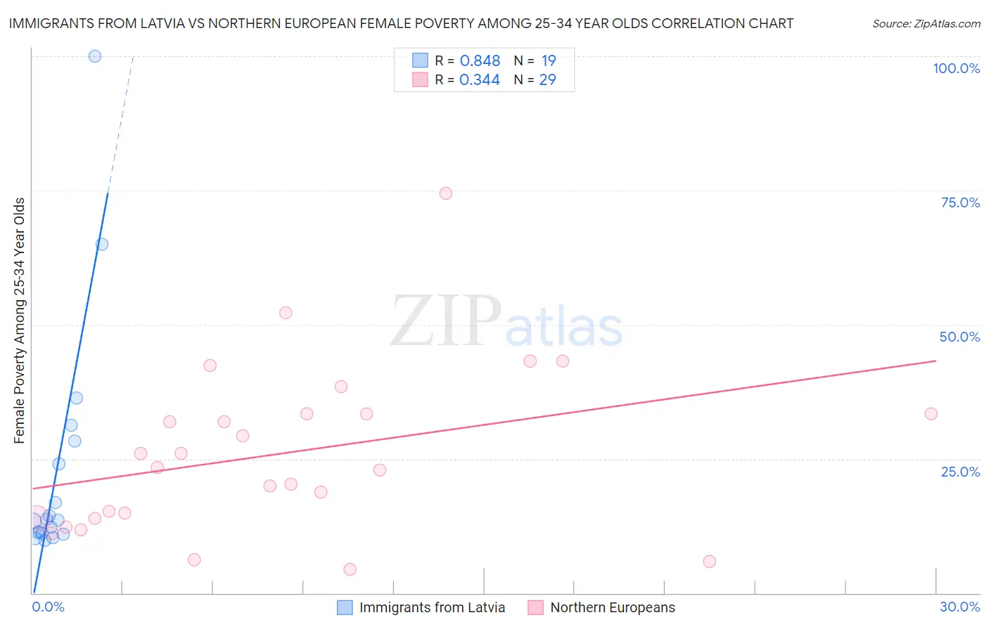 Immigrants from Latvia vs Northern European Female Poverty Among 25-34 Year Olds