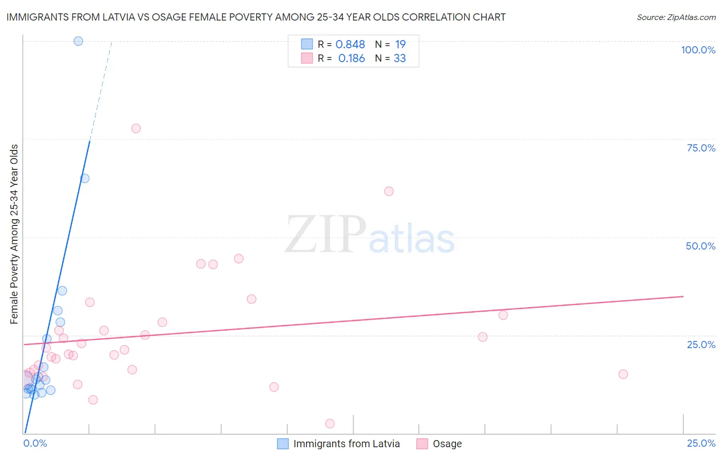 Immigrants from Latvia vs Osage Female Poverty Among 25-34 Year Olds