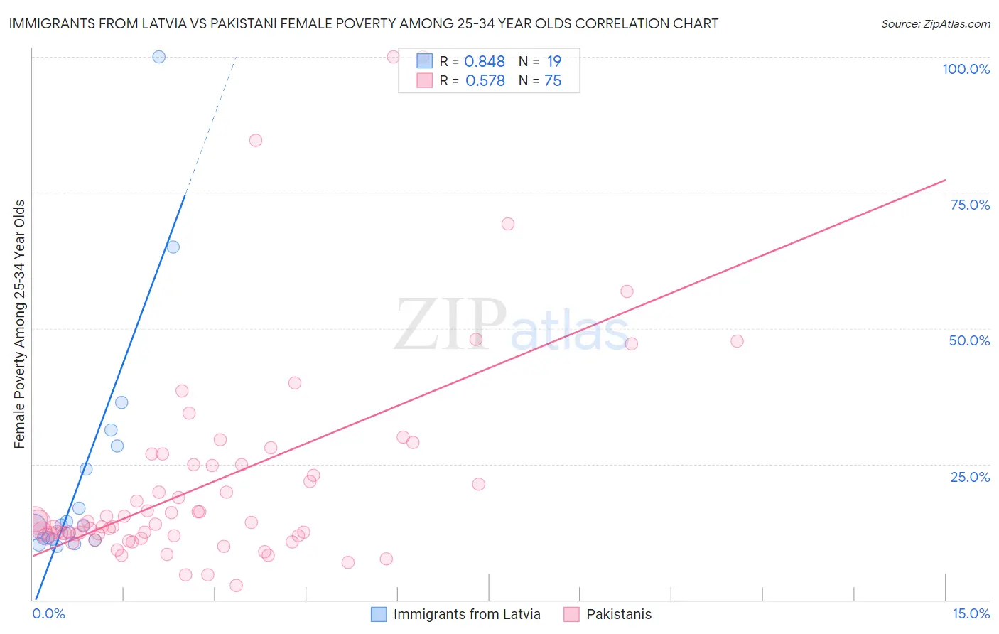 Immigrants from Latvia vs Pakistani Female Poverty Among 25-34 Year Olds
