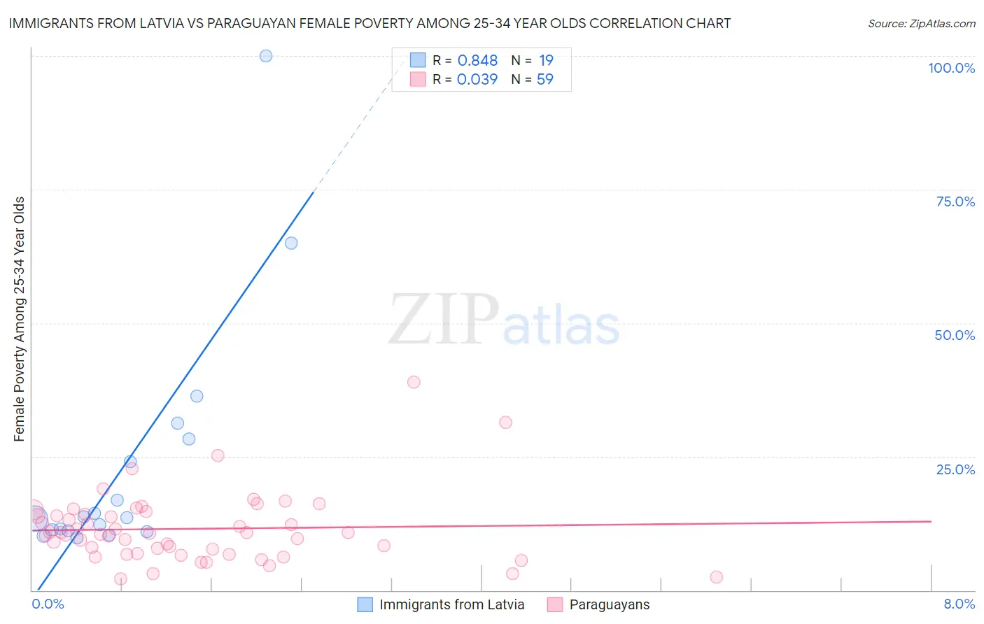 Immigrants from Latvia vs Paraguayan Female Poverty Among 25-34 Year Olds