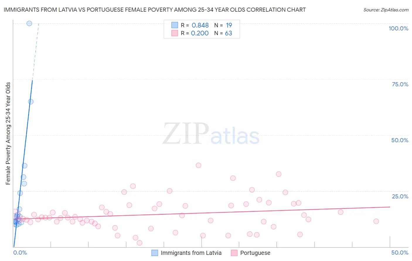 Immigrants from Latvia vs Portuguese Female Poverty Among 25-34 Year Olds