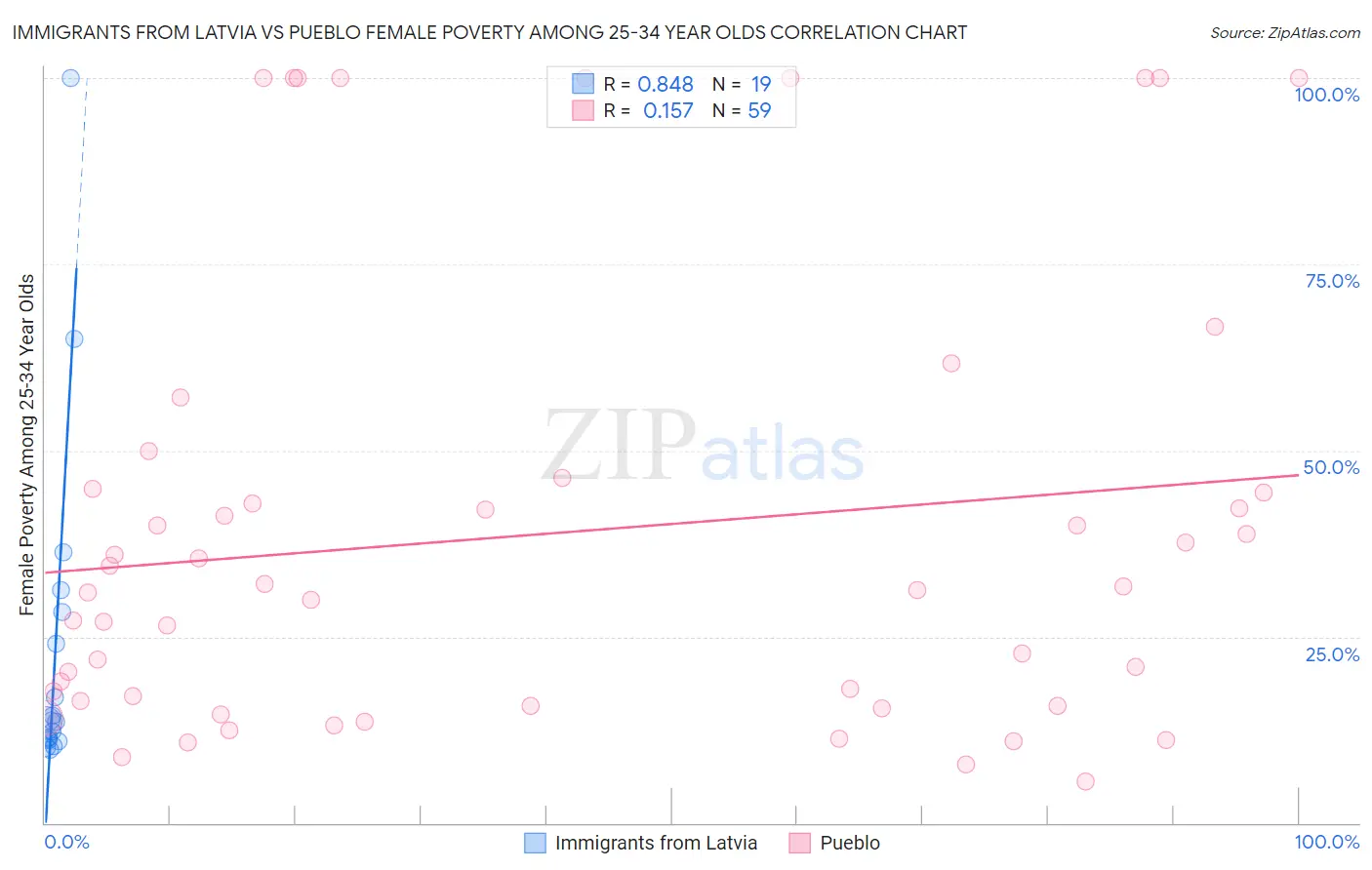 Immigrants from Latvia vs Pueblo Female Poverty Among 25-34 Year Olds