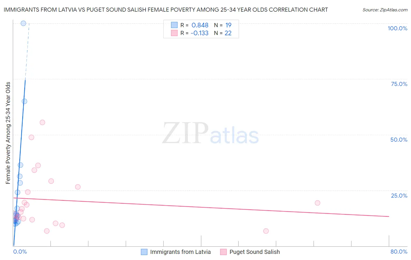 Immigrants from Latvia vs Puget Sound Salish Female Poverty Among 25-34 Year Olds
