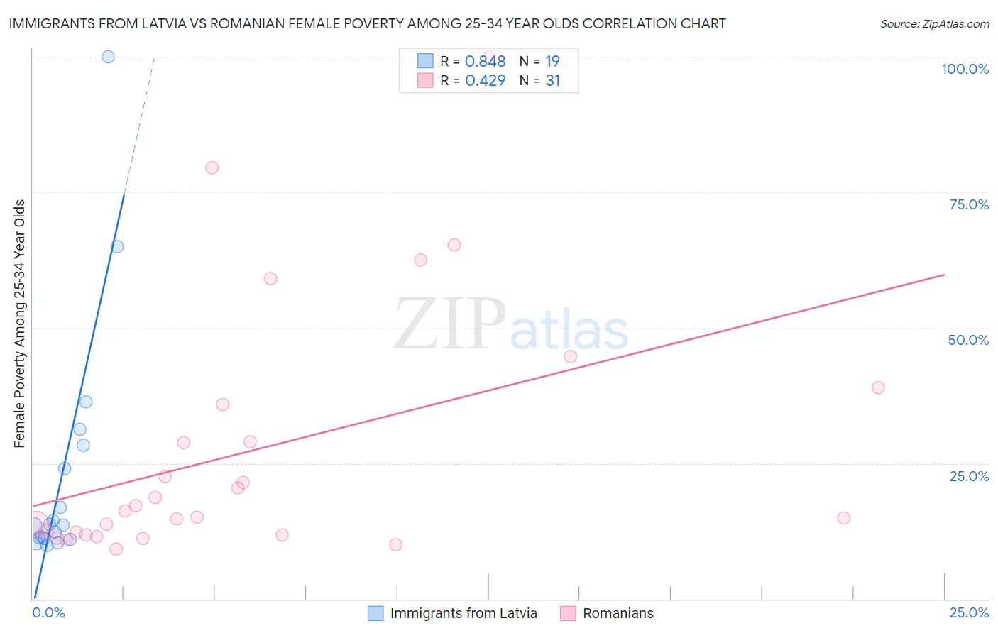 Immigrants from Latvia vs Romanian Female Poverty Among 25-34 Year Olds