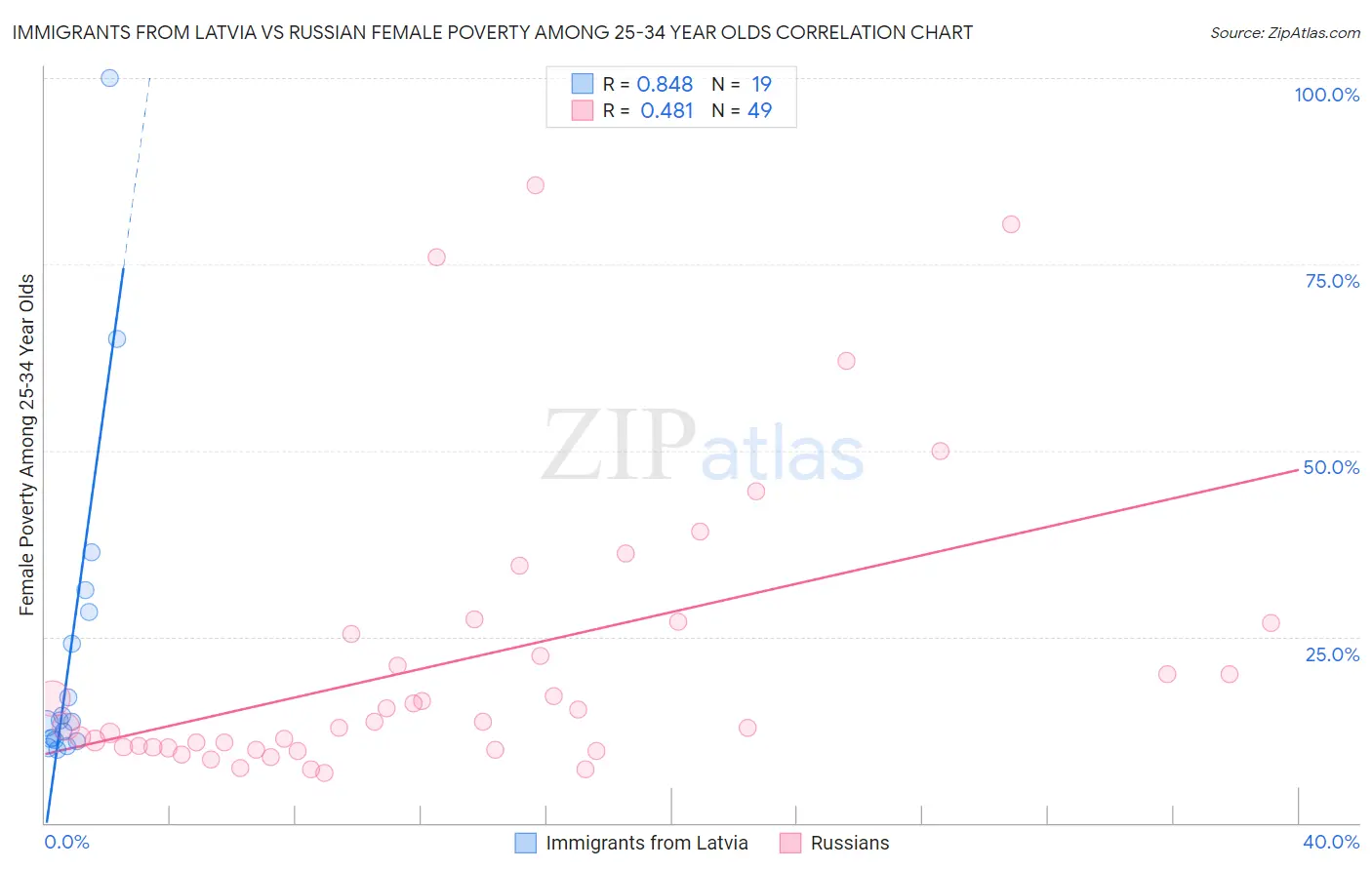Immigrants from Latvia vs Russian Female Poverty Among 25-34 Year Olds