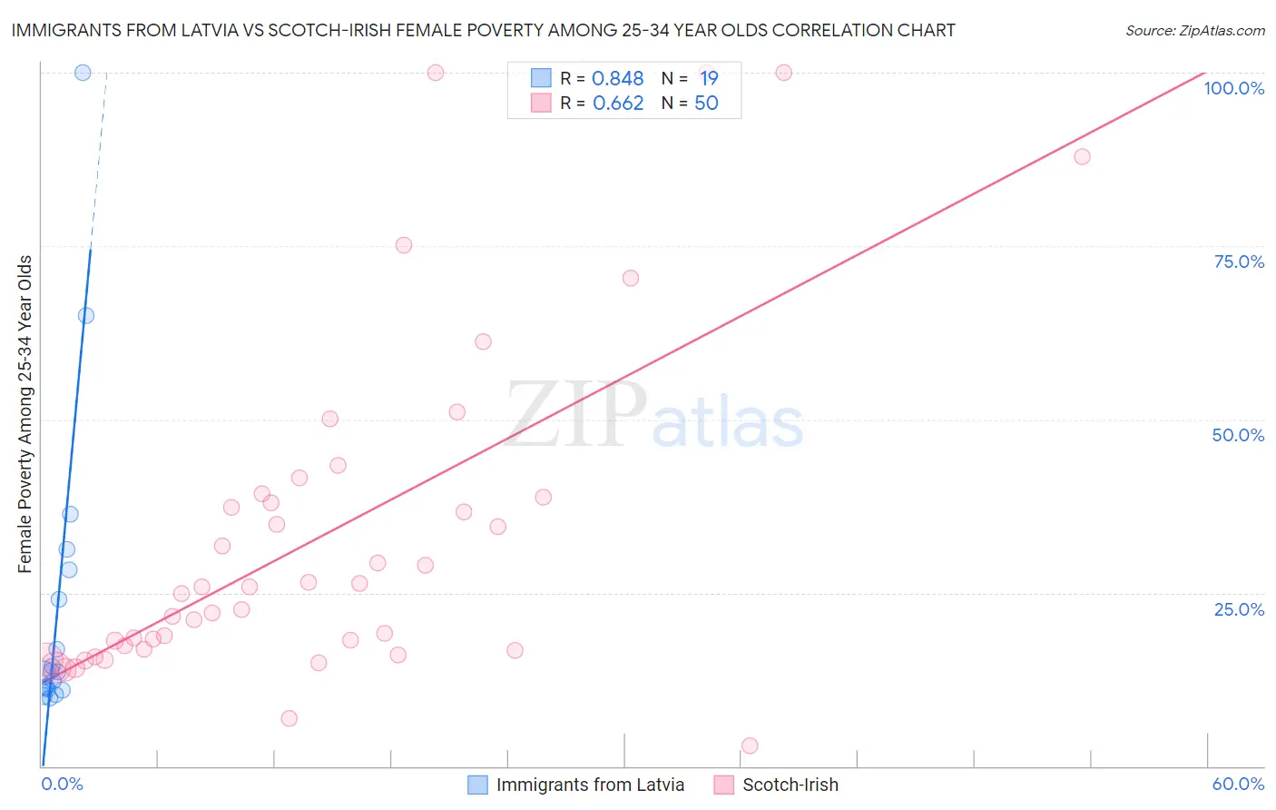 Immigrants from Latvia vs Scotch-Irish Female Poverty Among 25-34 Year Olds