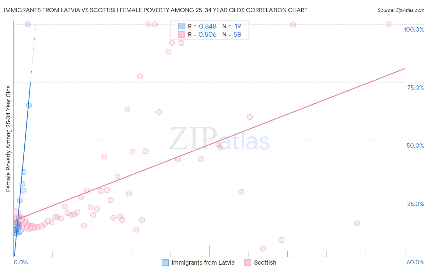 Immigrants from Latvia vs Scottish Female Poverty Among 25-34 Year Olds