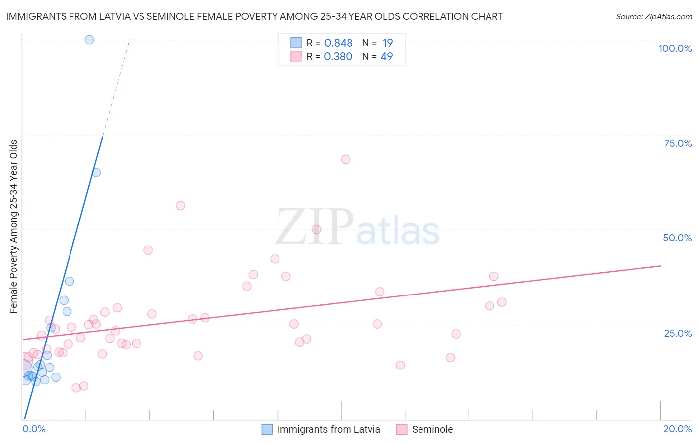 Immigrants from Latvia vs Seminole Female Poverty Among 25-34 Year Olds