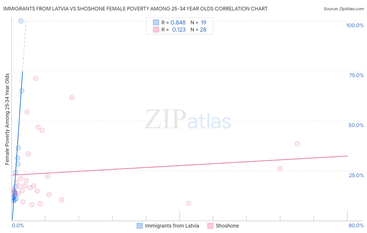 Immigrants from Latvia vs Shoshone Female Poverty Among 25-34 Year Olds