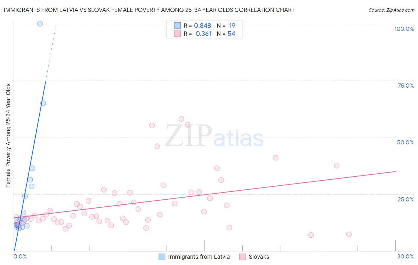 Immigrants from Latvia vs Slovak Female Poverty Among 25-34 Year Olds