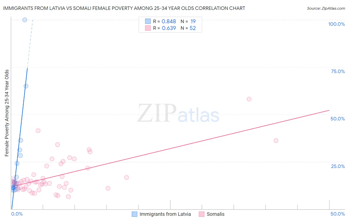 Immigrants from Latvia vs Somali Female Poverty Among 25-34 Year Olds