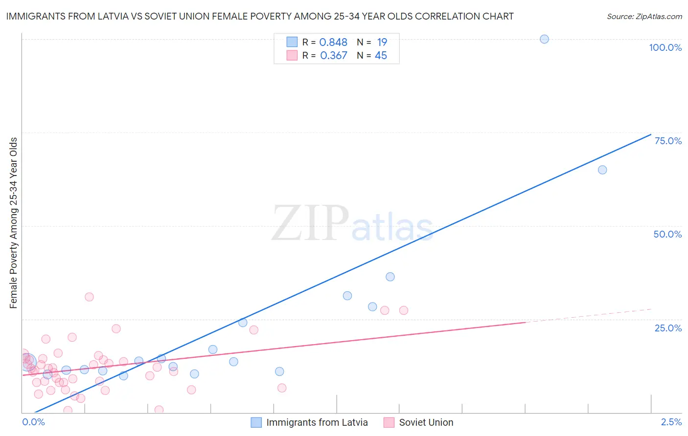 Immigrants from Latvia vs Soviet Union Female Poverty Among 25-34 Year Olds