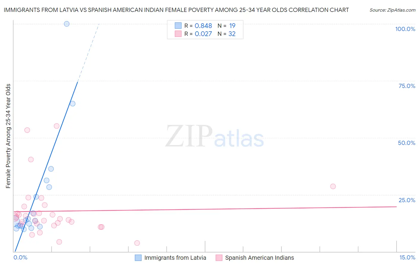 Immigrants from Latvia vs Spanish American Indian Female Poverty Among 25-34 Year Olds