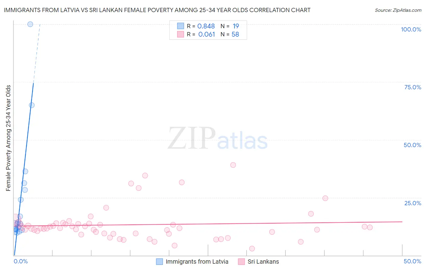 Immigrants from Latvia vs Sri Lankan Female Poverty Among 25-34 Year Olds