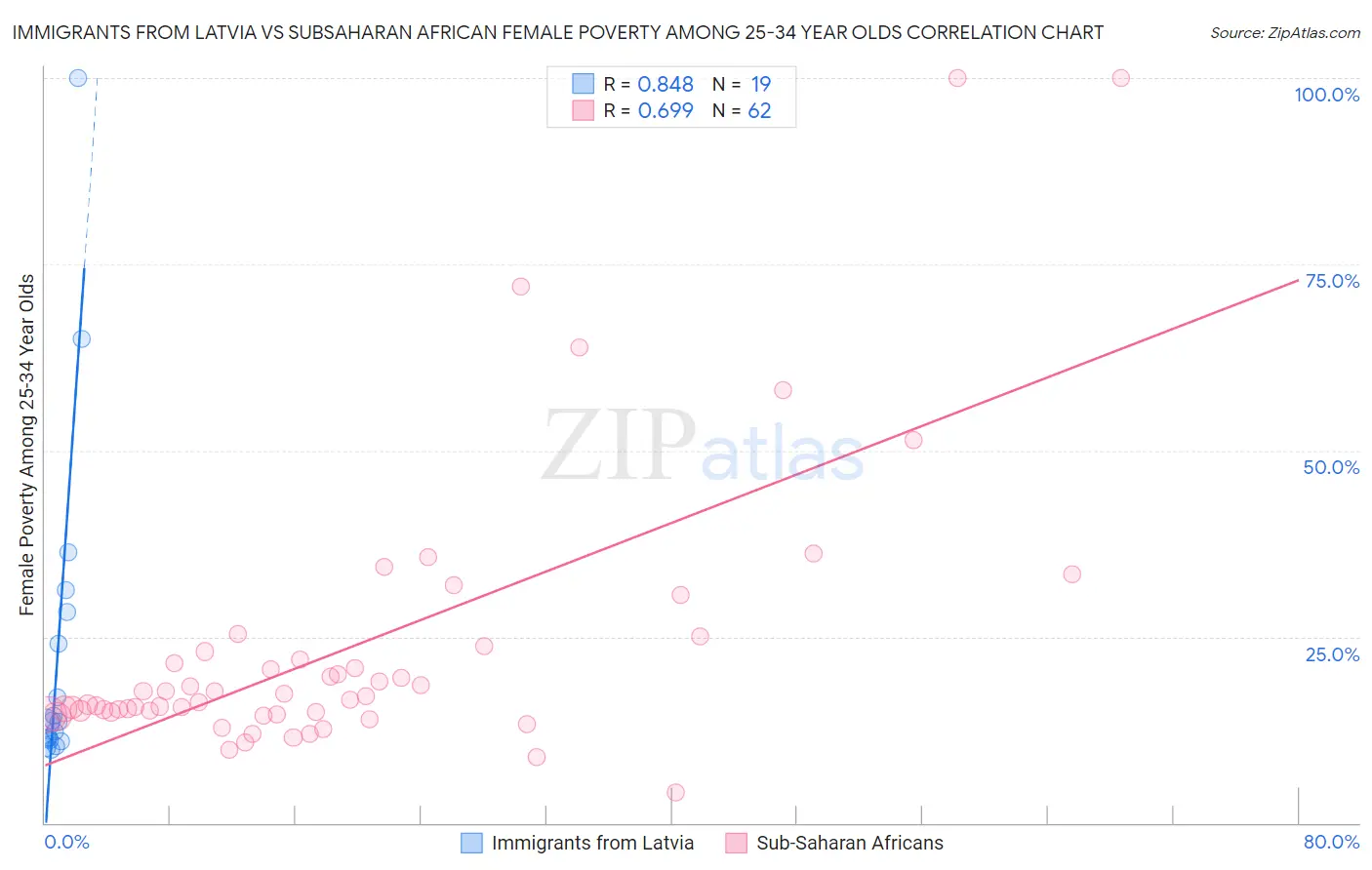 Immigrants from Latvia vs Subsaharan African Female Poverty Among 25-34 Year Olds