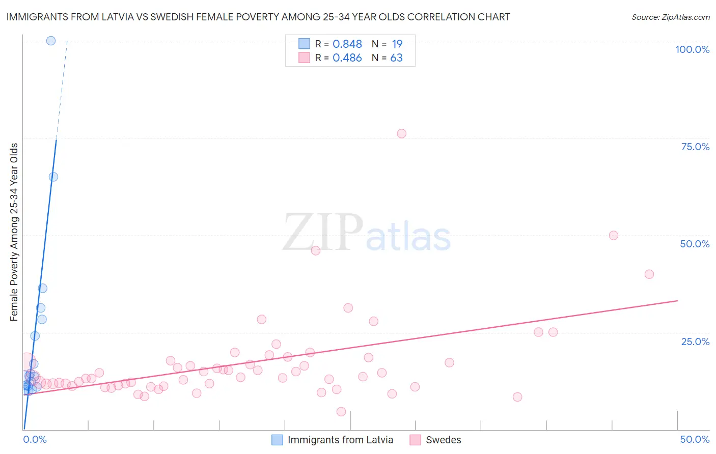Immigrants from Latvia vs Swedish Female Poverty Among 25-34 Year Olds