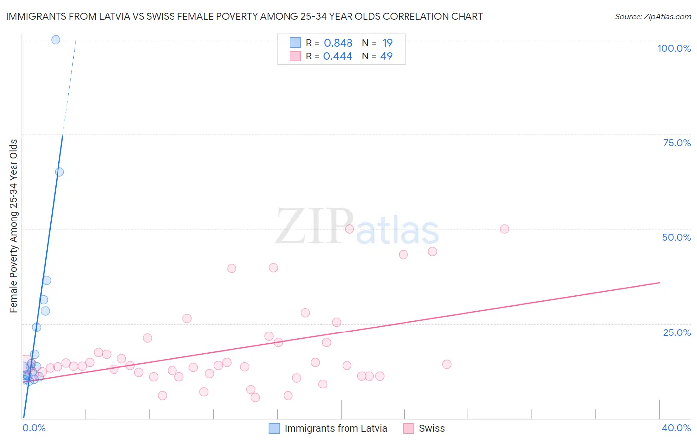 Immigrants from Latvia vs Swiss Female Poverty Among 25-34 Year Olds