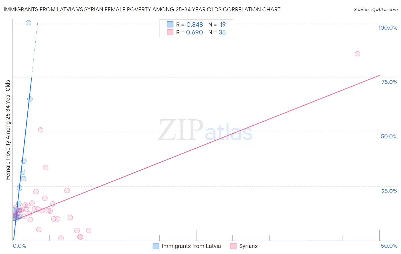 Immigrants from Latvia vs Syrian Female Poverty Among 25-34 Year Olds