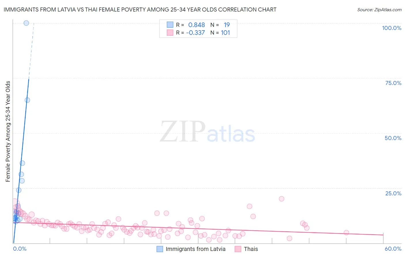 Immigrants from Latvia vs Thai Female Poverty Among 25-34 Year Olds