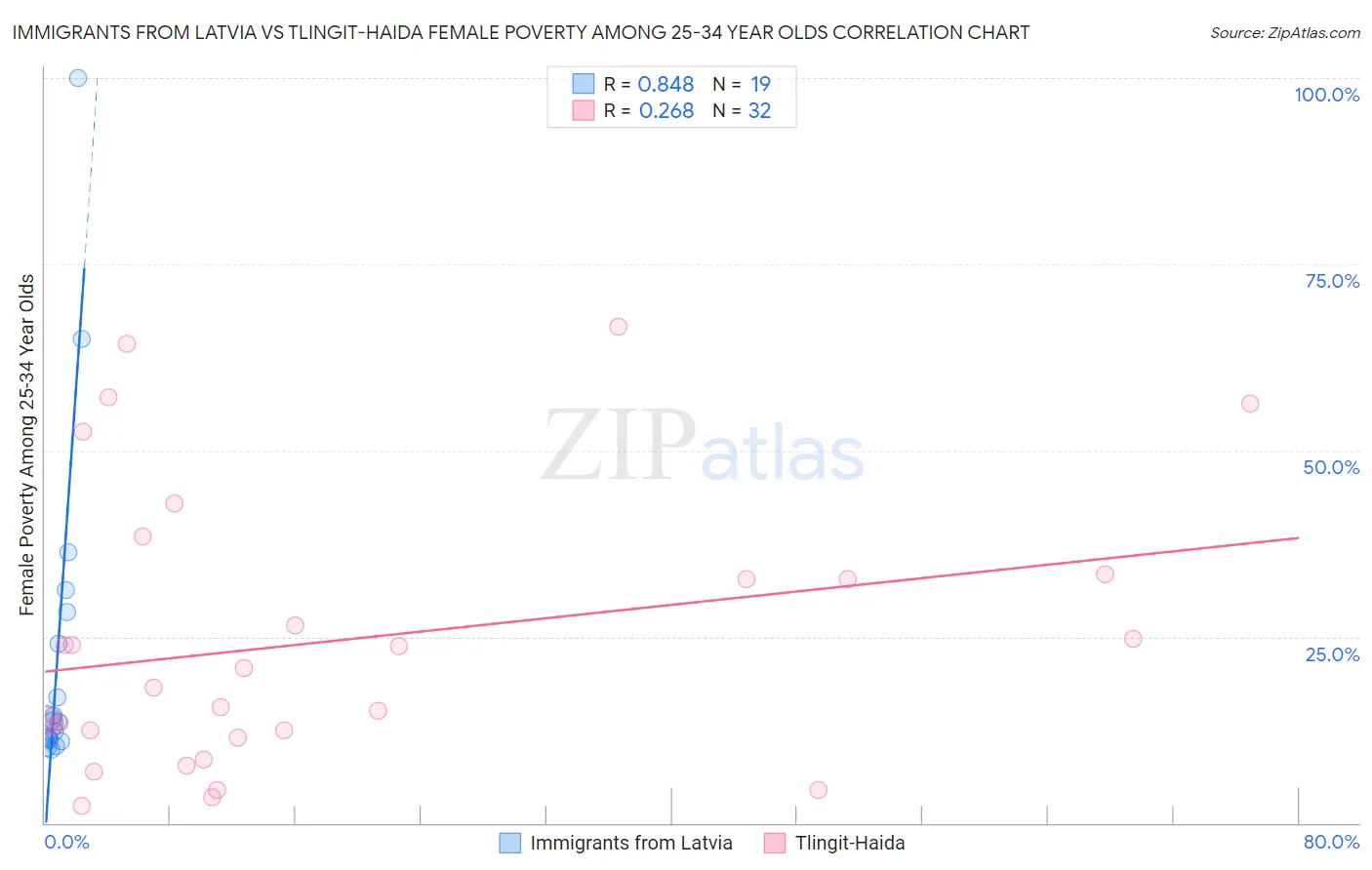 Immigrants from Latvia vs Tlingit-Haida Female Poverty Among 25-34 Year Olds