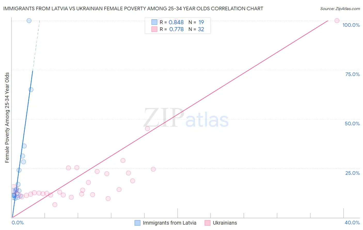 Immigrants from Latvia vs Ukrainian Female Poverty Among 25-34 Year Olds