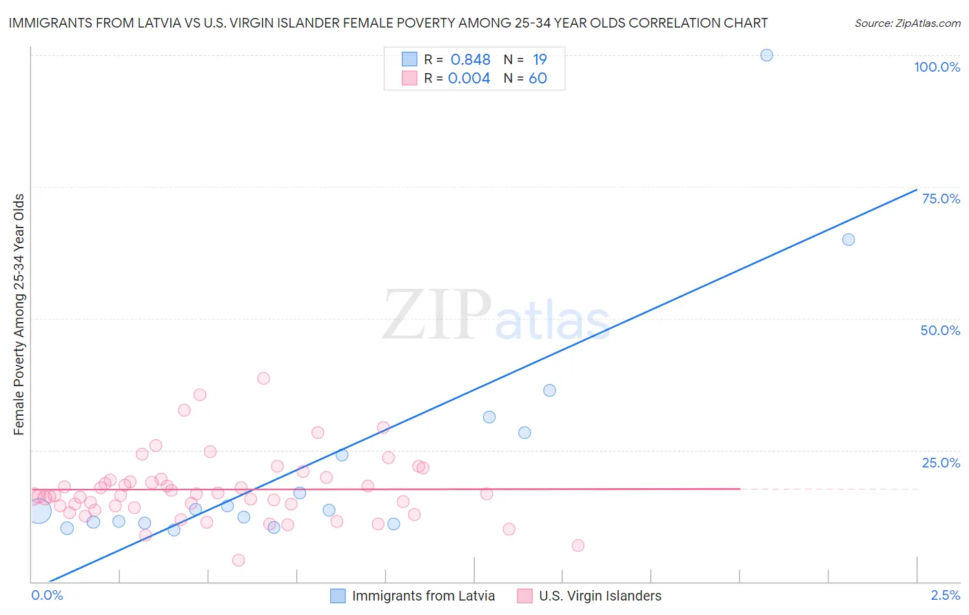 Immigrants from Latvia vs U.S. Virgin Islander Female Poverty Among 25-34 Year Olds