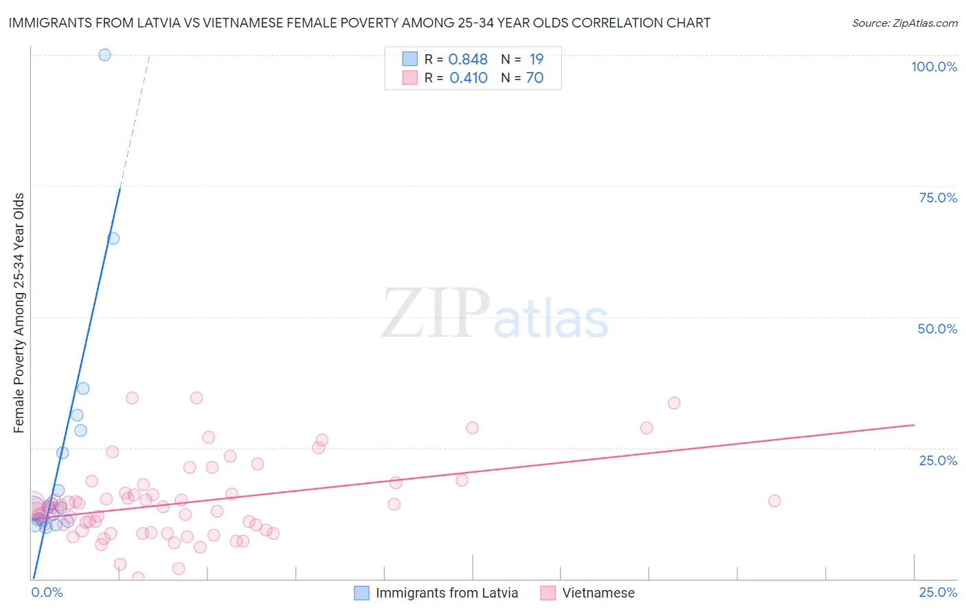Immigrants from Latvia vs Vietnamese Female Poverty Among 25-34 Year Olds