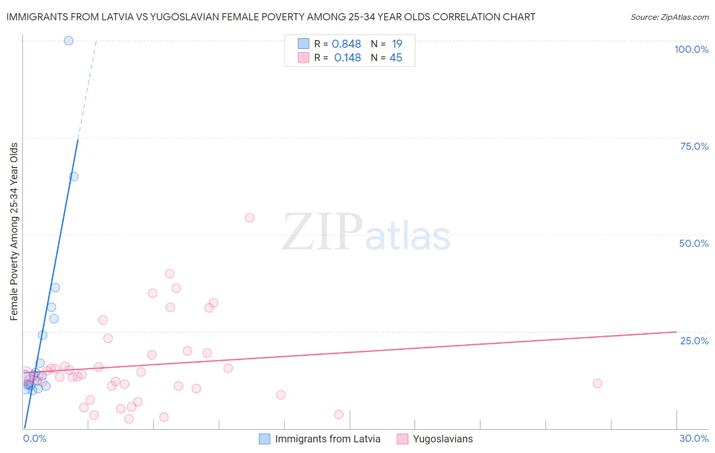Immigrants from Latvia vs Yugoslavian Female Poverty Among 25-34 Year Olds