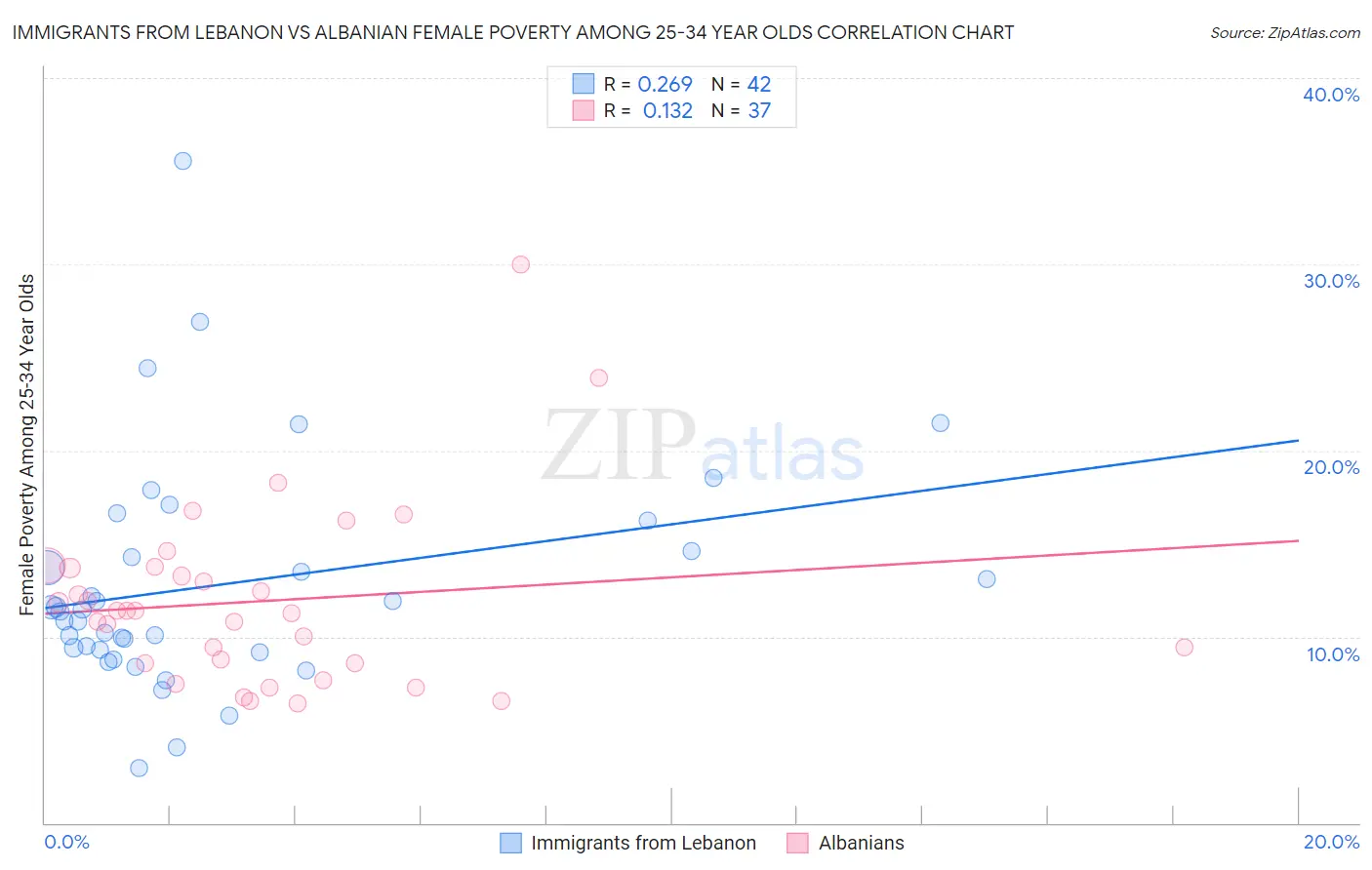 Immigrants from Lebanon vs Albanian Female Poverty Among 25-34 Year Olds
