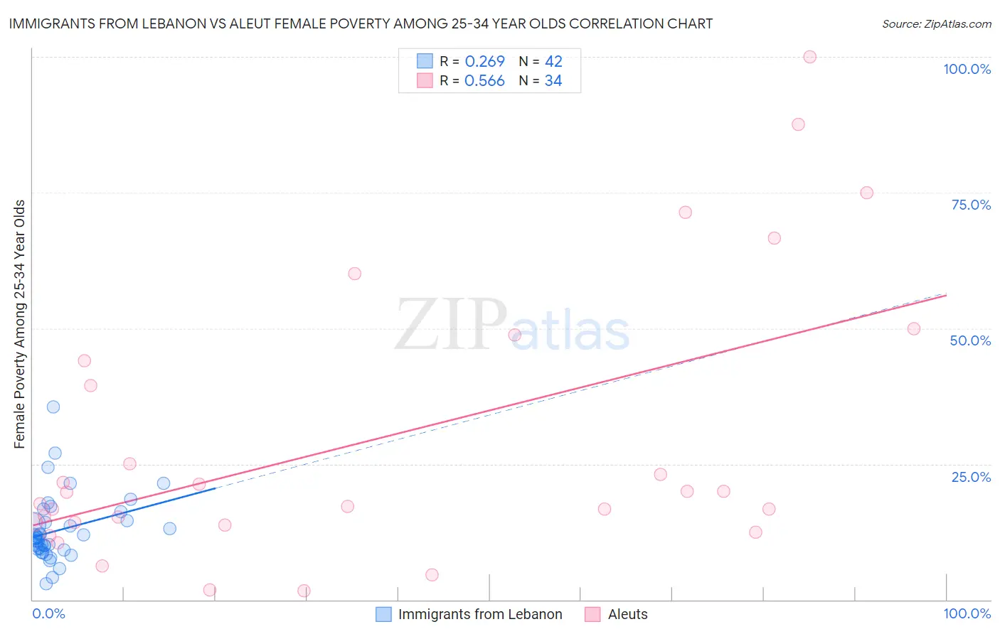 Immigrants from Lebanon vs Aleut Female Poverty Among 25-34 Year Olds