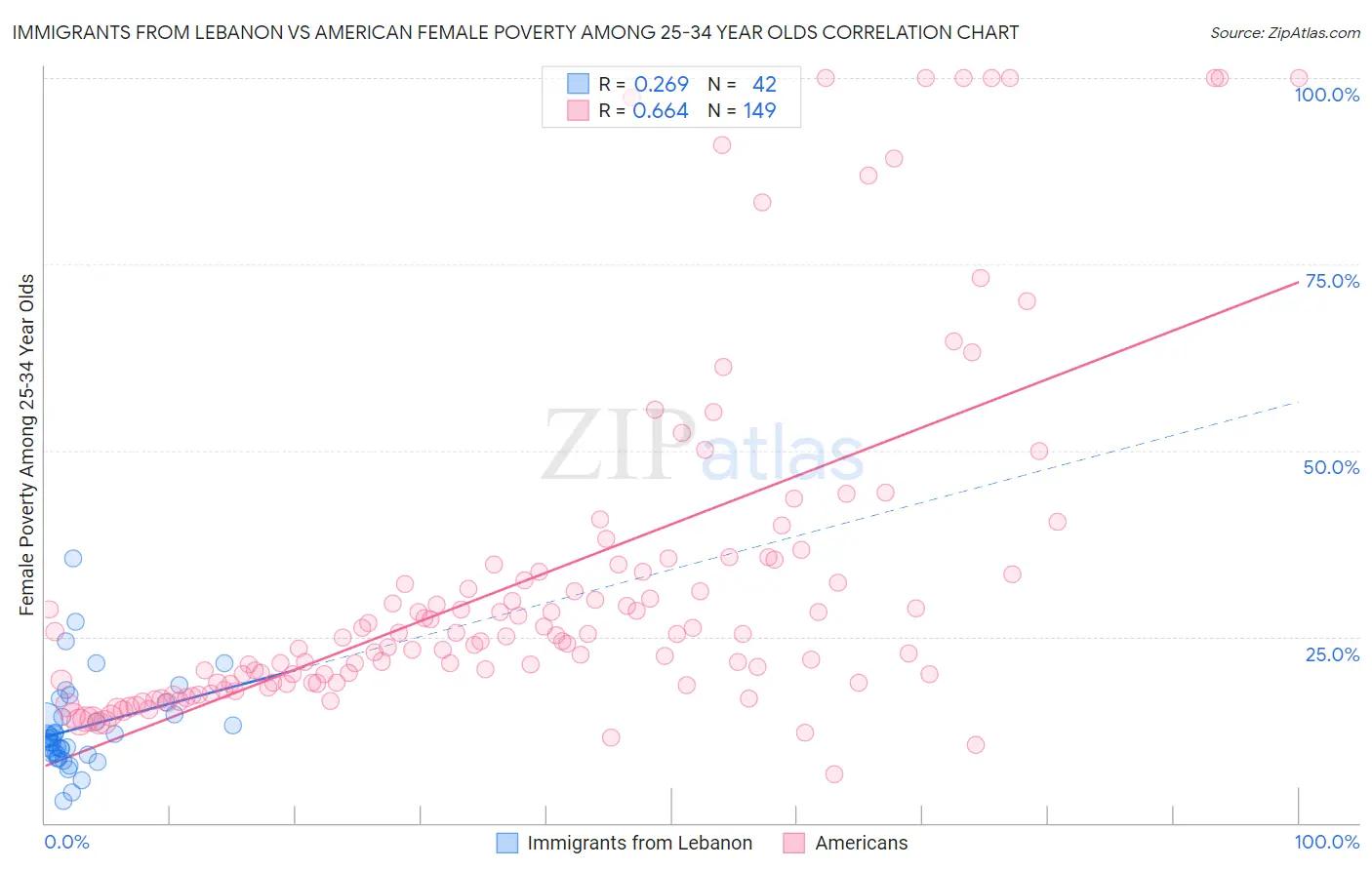 Immigrants from Lebanon vs American Female Poverty Among 25-34 Year Olds